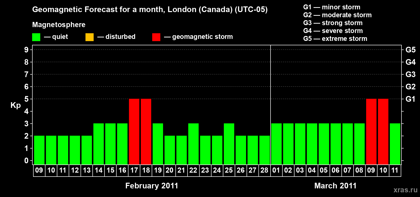 Forecast of the daily maximal value of geomagnetic index Kp for <b>1 month</b> (31 days) <b>from Feb 09, 2011 to Mar 11, 2011</b>