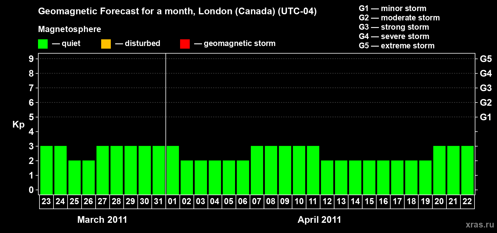 Forecast of the daily maximal value of geomagnetic index Kp for <b>1 month</b> (31 days) <b>from Mar 23, 2011 to Apr 22, 2011</b>