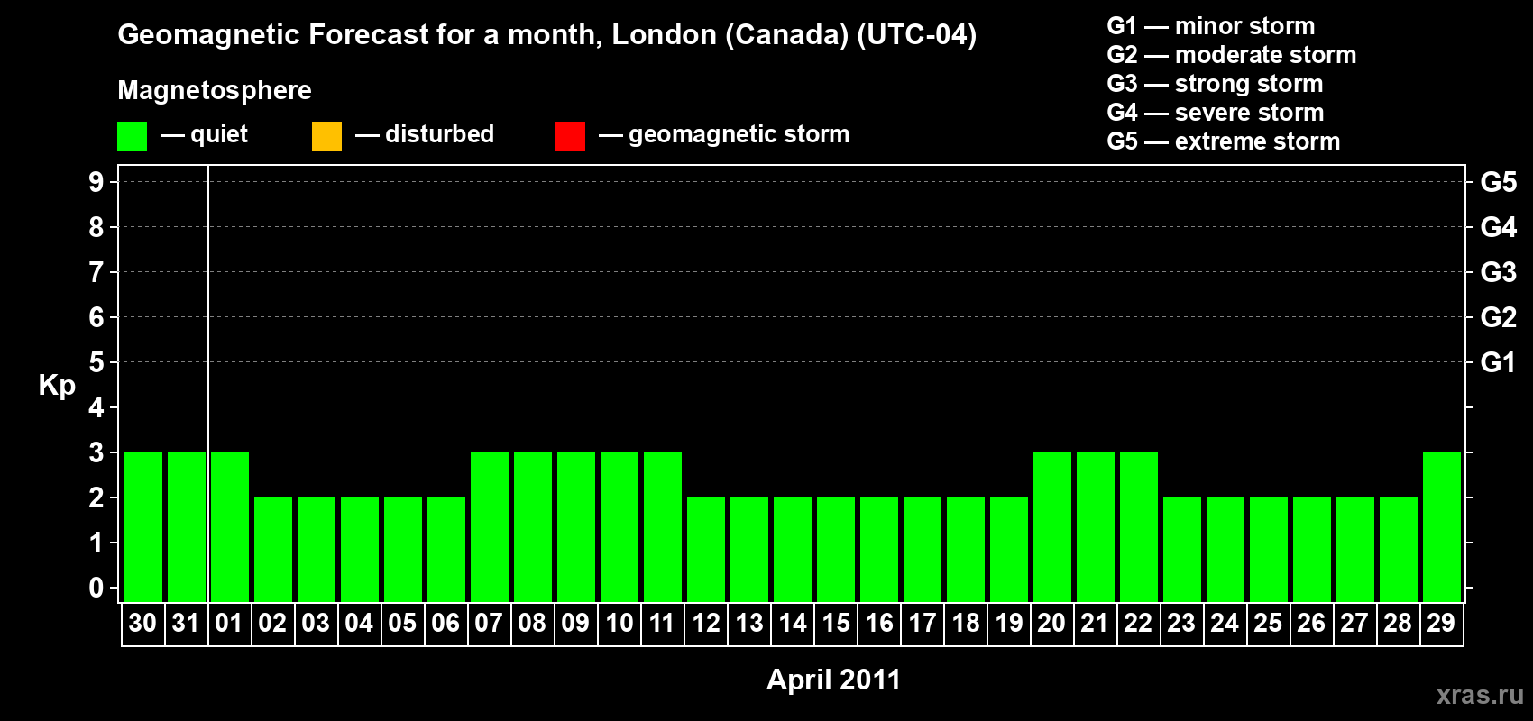 Forecast of the daily maximal value of geomagnetic index Kp for <b>1 month</b> (31 days) <b>from Mar 30, 2011 to Apr 29, 2011</b>