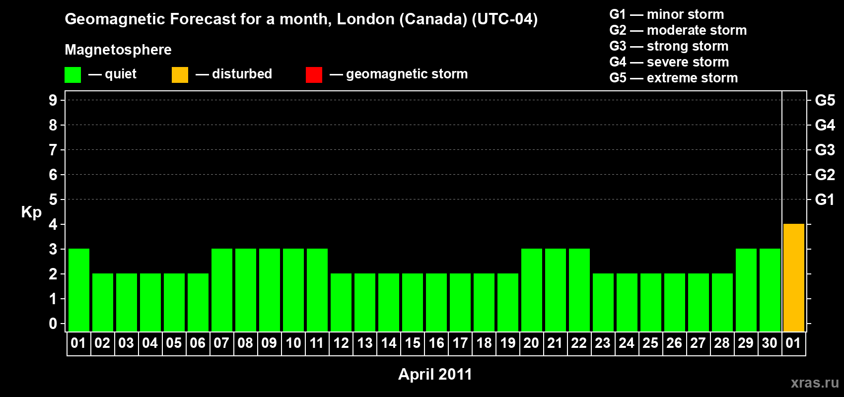 Forecast of the daily maximal value of geomagnetic index Kp for <b>1 month</b> (31 days) <b>from Apr 01, 2011 to May 01, 2011</b>
