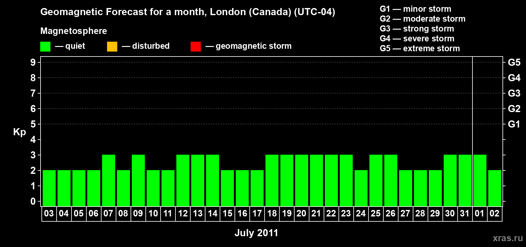 Forecast of the daily maximal value of geomagnetic index Kp for <b>1 month</b> (31 days) <b>from Jul 03, 2011 to Aug 02, 2011</b>