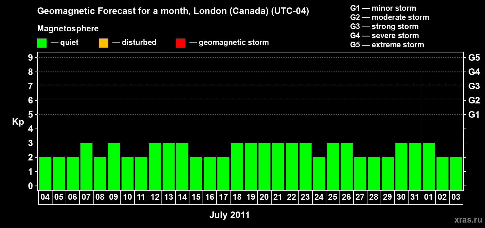 Forecast of the daily maximal value of geomagnetic index Kp for <b>1 month</b> (31 days) <b>from Jul 04, 2011 to Aug 03, 2011</b>