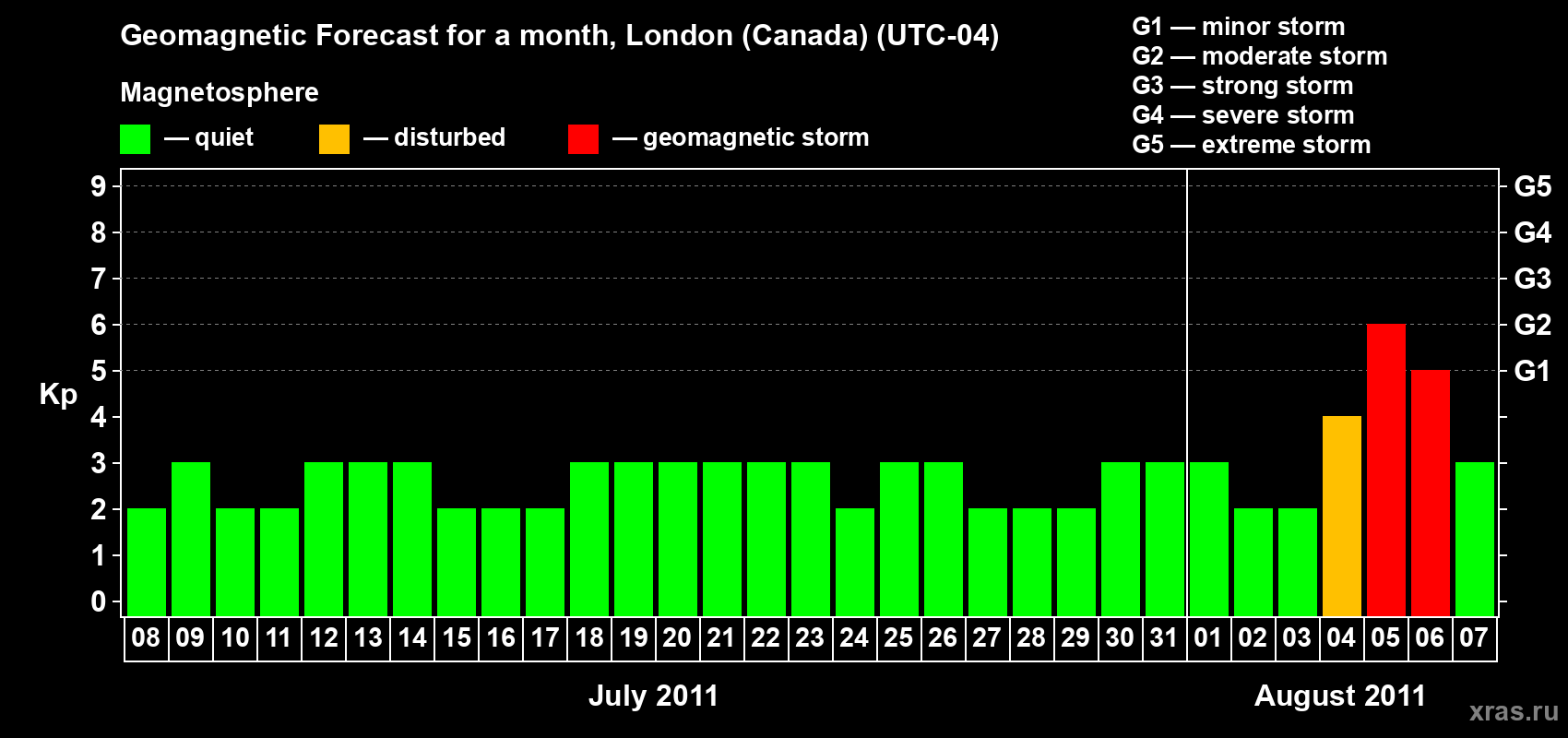Forecast of the daily maximal value of geomagnetic index Kp for <b>1 month</b> (31 days) <b>from Jul 08, 2011 to Aug 07, 2011</b>