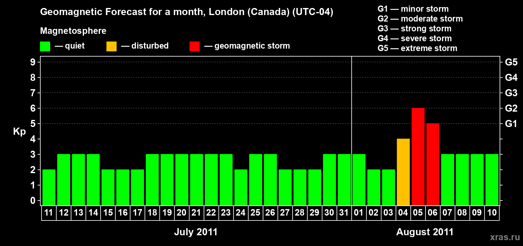 Forecast of the daily maximal value of geomagnetic index Kp for <b>1 month</b> (31 days) <b>from Jul 11, 2011 to Aug 10, 2011</b>