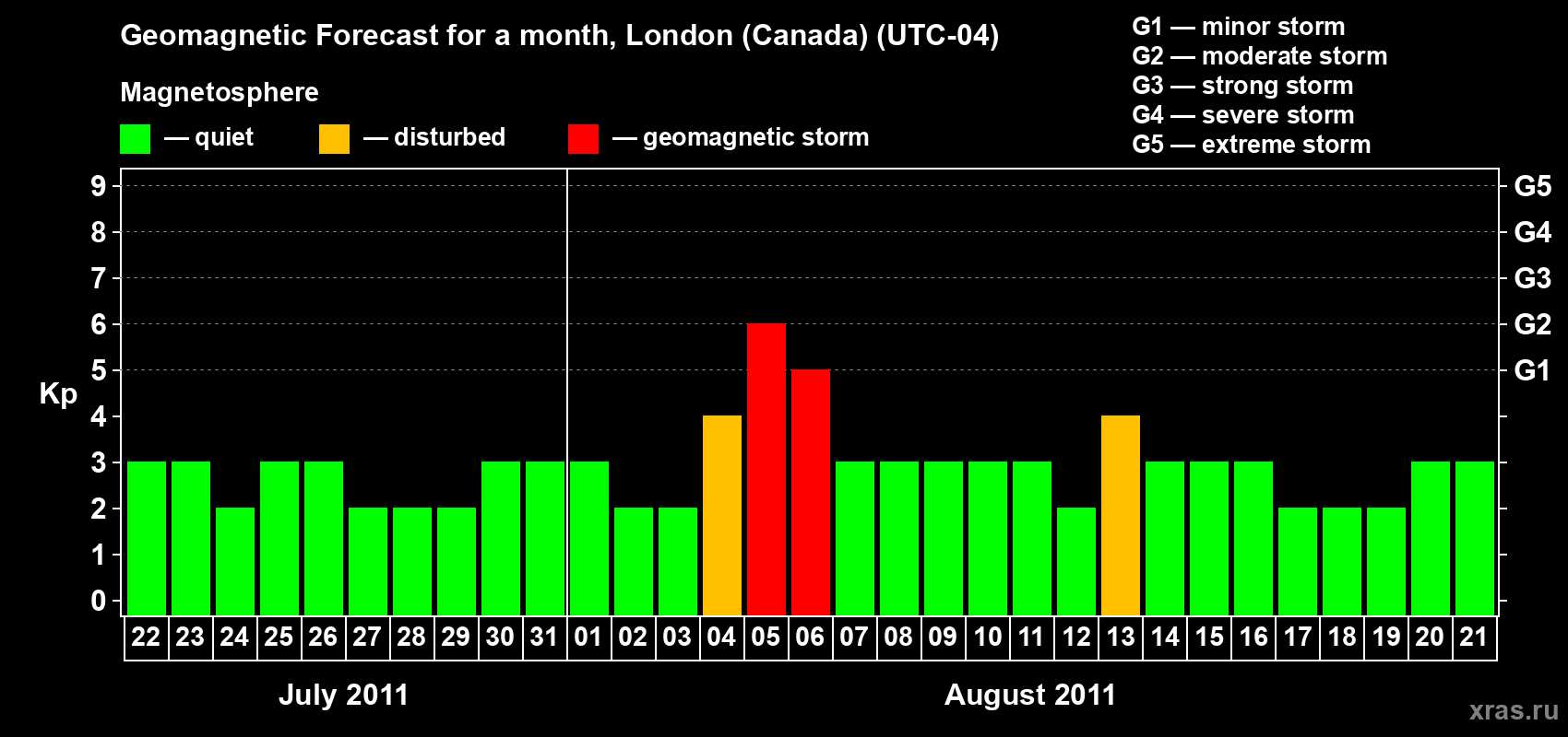 Forecast of the daily maximal value of geomagnetic index Kp for <b>1 month</b> (31 days) <b>from Jul 22, 2011 to Aug 21, 2011</b>