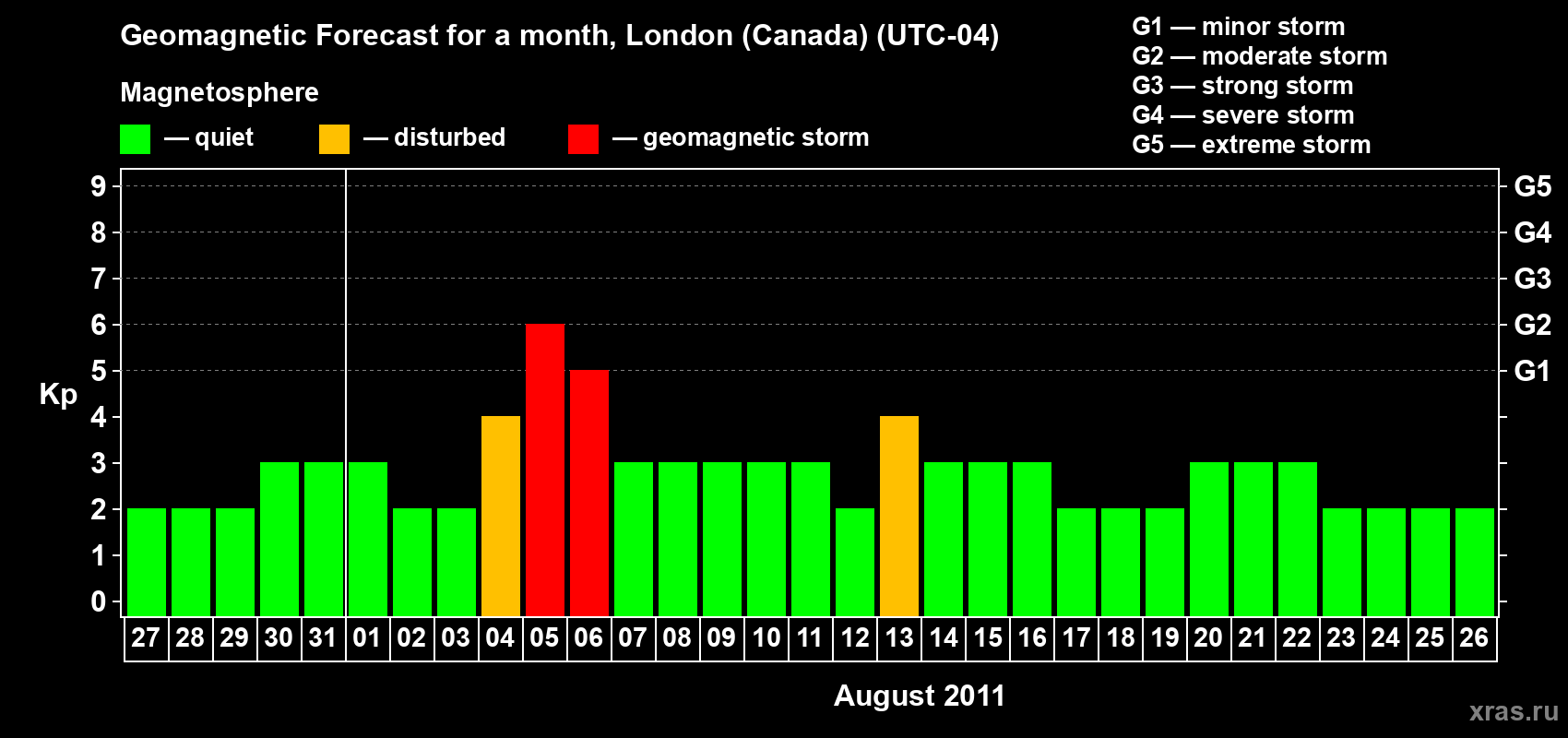 Forecast of the daily maximal value of geomagnetic index Kp for <b>1 month</b> (31 days) <b>from Jul 27, 2011 to Aug 26, 2011</b>
