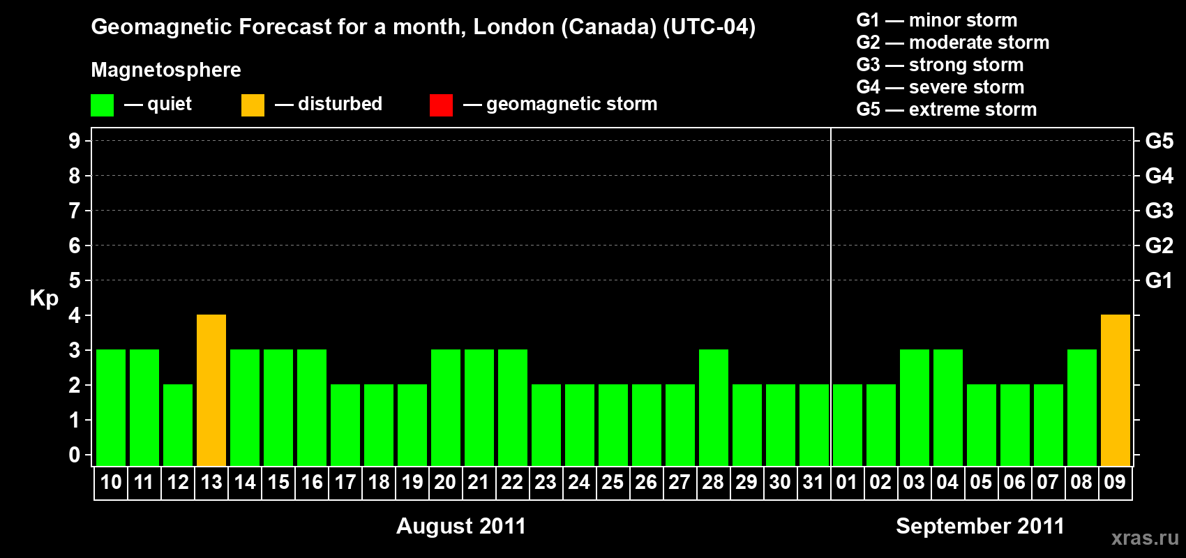 Forecast of the daily maximal value of geomagnetic index Kp for <b>1 month</b> (31 days) <b>from Aug 10, 2011 to Sep 09, 2011</b>