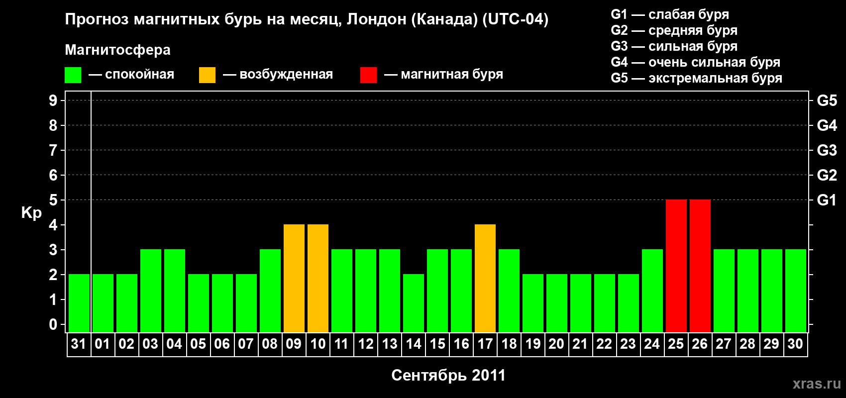 Прогноз максимального суточного геомагнитного индекса Kp на <b>1 месяц</b> (31 день) <b>с 31 августа по 30 сентября 2011 г</b>