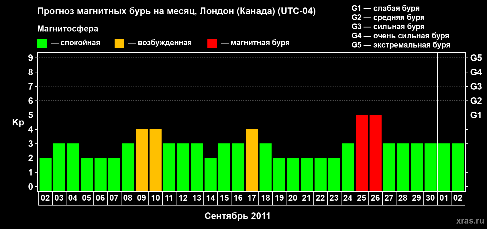 Прогноз максимального суточного геомагнитного индекса Kp на <b>1 месяц</b> (31 день) <b>с 02 сентября по 02 октября 2011 г</b>