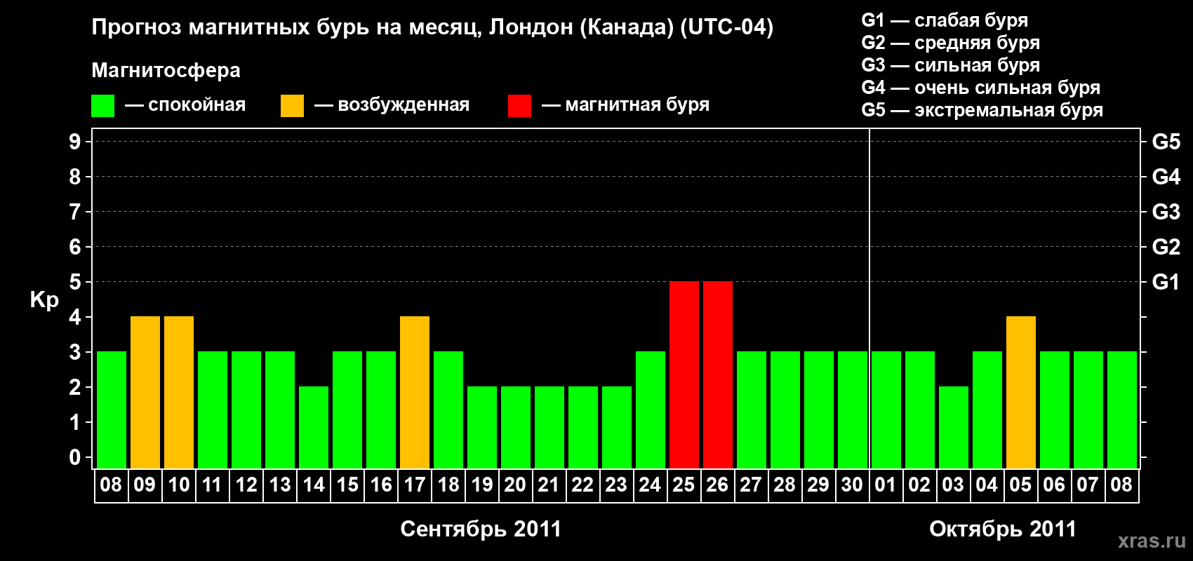 Прогноз максимального суточного геомагнитного индекса Kp на <b>1 месяц</b> (31 день) <b>с 08 сентября по 08 октября 2011 г</b>
