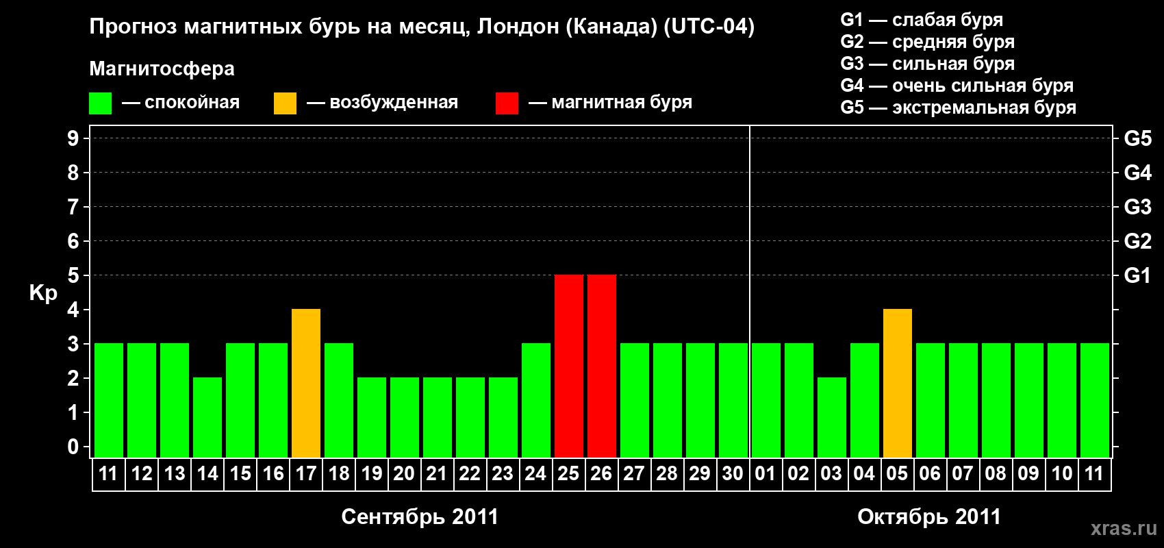 Прогноз максимального суточного геомагнитного индекса Kp на <b>1 месяц</b> (31 день) <b>с 11 сентября по 11 октября 2011 г</b>