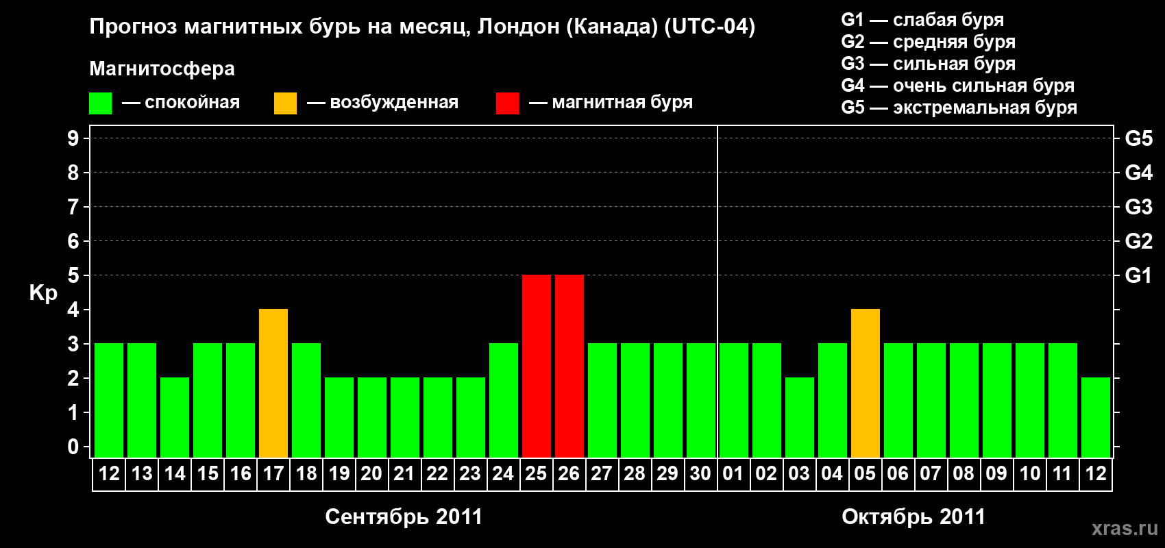 Прогноз максимального суточного геомагнитного индекса Kp на <b>1 месяц</b> (31 день) <b>с 12 сентября по 12 октября 2011 г</b>