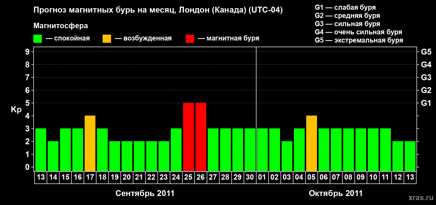Прогноз максимального суточного геомагнитного индекса Kp на <b>1 месяц</b> (31 день) <b>с 13 сентября по 13 октября 2011 г</b>
