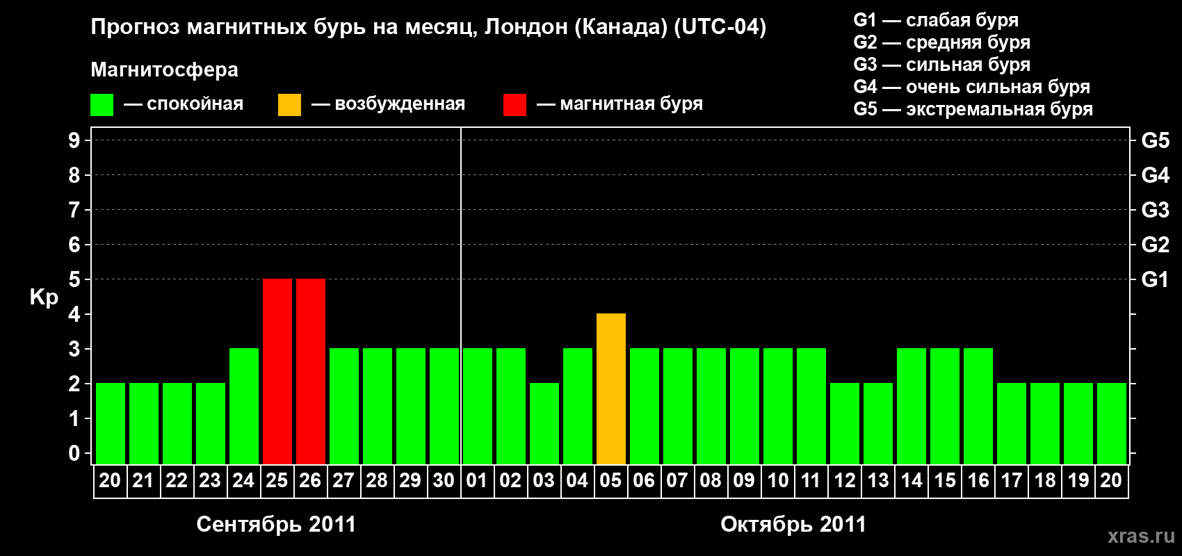 Прогноз максимального суточного геомагнитного индекса Kp на <b>1 месяц</b> (31 день) <b>с 20 сентября по 20 октября 2011 г</b>