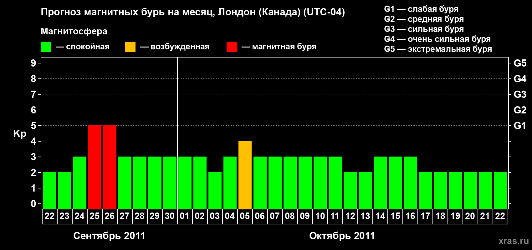 Прогноз максимального суточного геомагнитного индекса Kp на <b>1 месяц</b> (31 день) <b>с 22 сентября по 22 октября 2011 г</b>