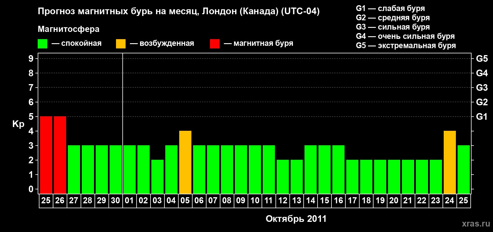 Прогноз максимального суточного геомагнитного индекса Kp на <b>1 месяц</b> (31 день) <b>с 25 сентября по 25 октября 2011 г</b>