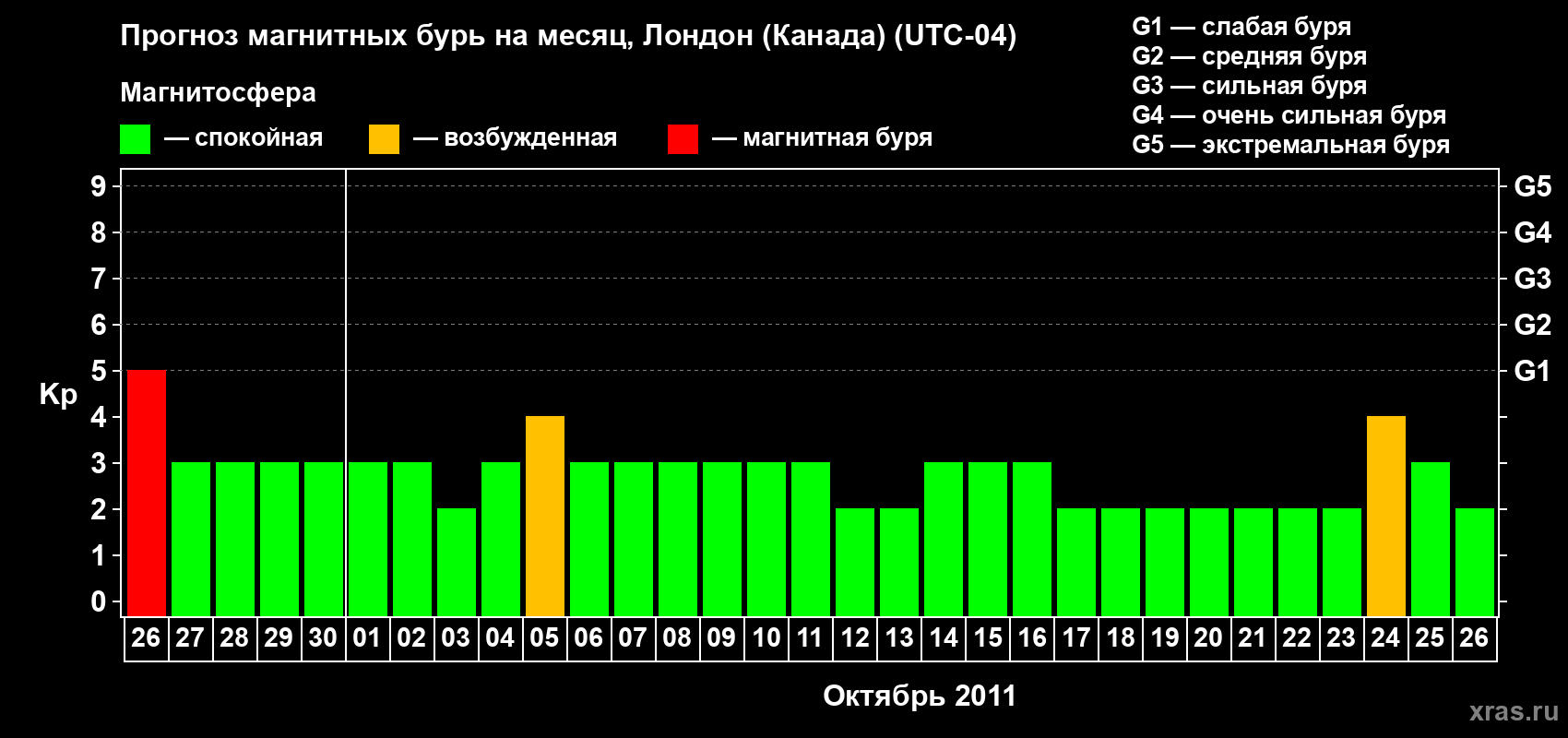 Прогноз максимального суточного геомагнитного индекса Kp на <b>1 месяц</b> (31 день) <b>с 26 сентября по 26 октября 2011 г</b>