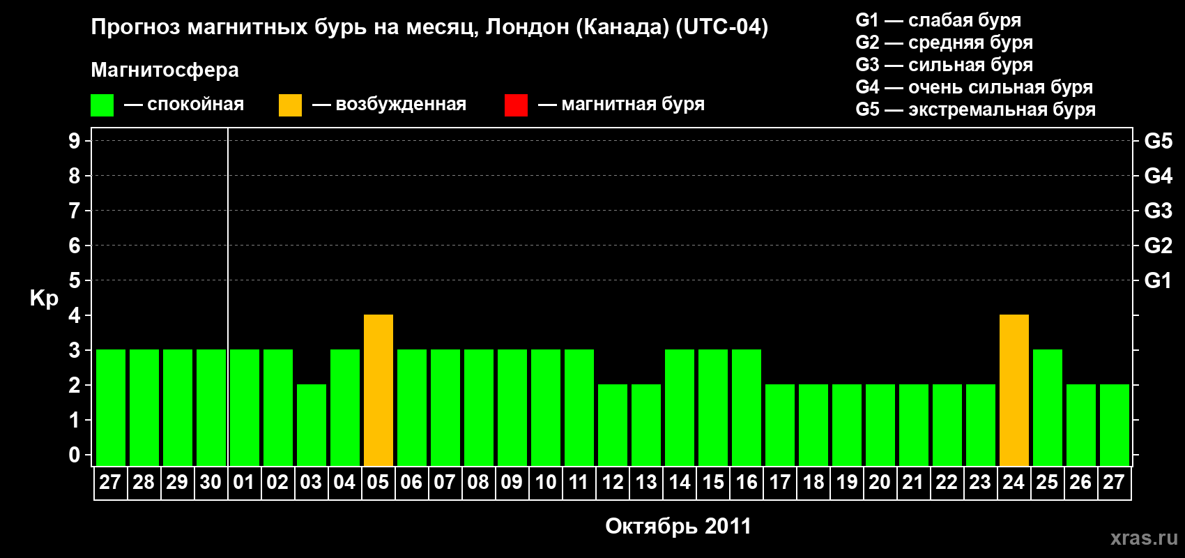 Прогноз максимального суточного геомагнитного индекса Kp на <b>1 месяц</b> (31 день) <b>с 27 сентября по 27 октября 2011 г</b>
