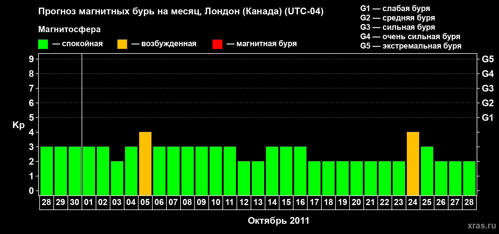 Прогноз максимального суточного геомагнитного индекса Kp на <b>1 месяц</b> (31 день) <b>с 28 сентября по 28 октября 2011 г</b>