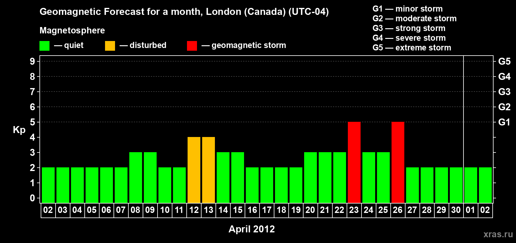 Forecast of the daily maximal value of geomagnetic index Kp for <b>1 month</b> (31 days) <b>from Apr 02, 2012 to May 02, 2012</b>