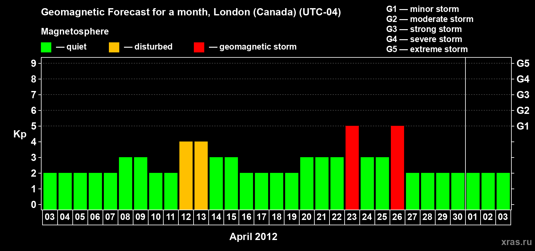 Forecast of the daily maximal value of geomagnetic index Kp for <b>1 month</b> (31 days) <b>from Apr 03, 2012 to May 03, 2012</b>