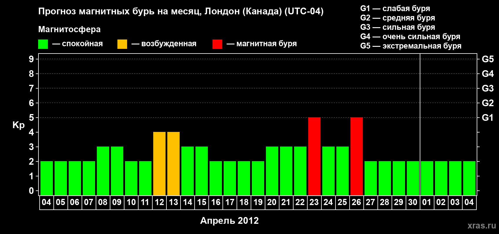 Прогноз максимального суточного геомагнитного индекса Kp на <b>1 месяц</b> (31 день) <b>с 04 апреля по 04 мая 2012 г</b>
