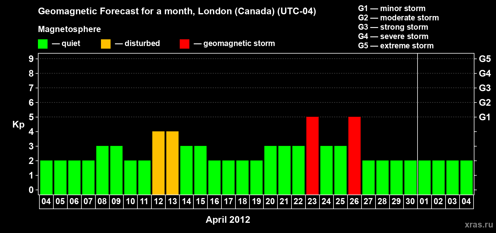 Forecast of the daily maximal value of geomagnetic index Kp for <b>1 month</b> (31 days) <b>from Apr 04, 2012 to May 04, 2012</b>