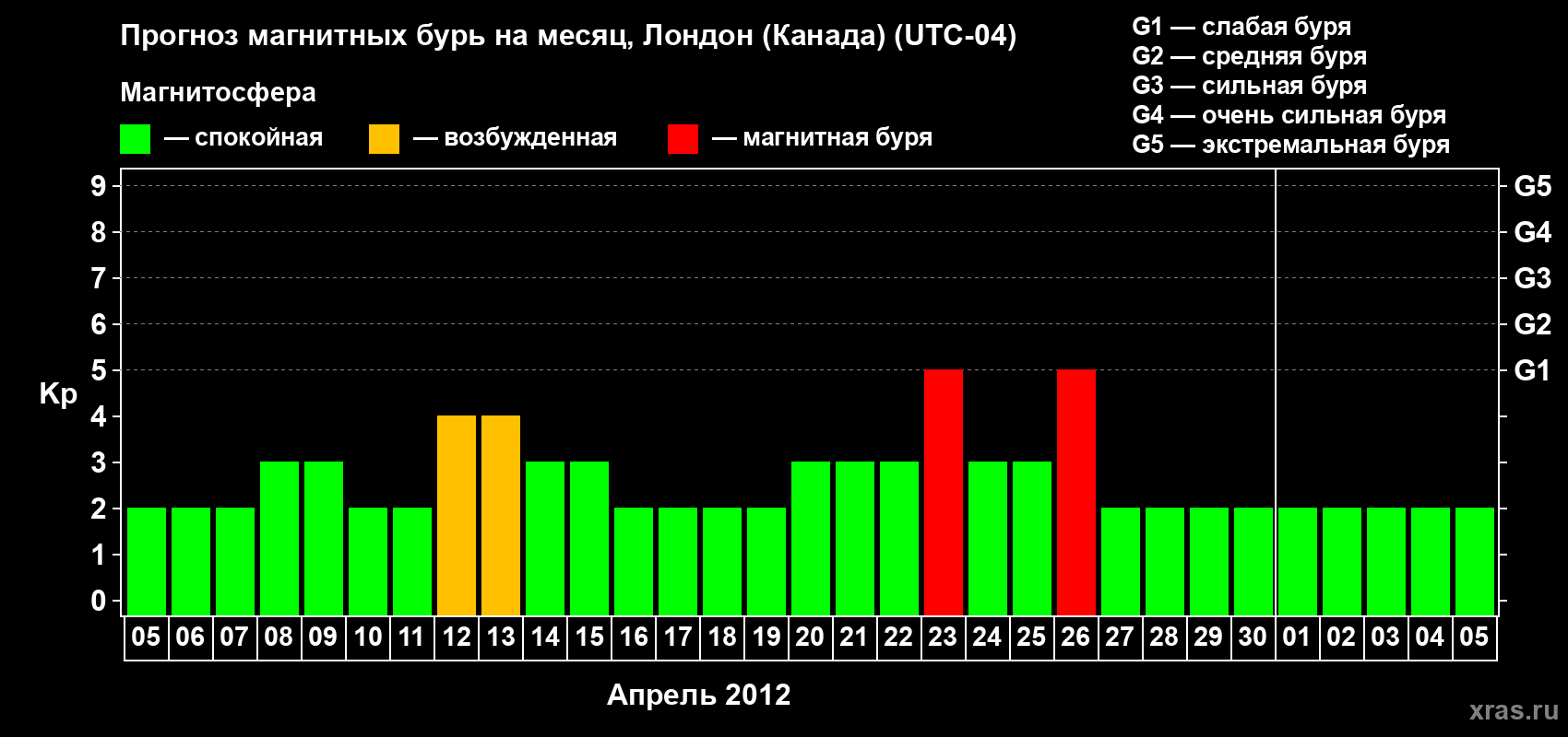 Прогноз максимального суточного геомагнитного индекса Kp на <b>1 месяц</b> (31 день) <b>с 05 апреля по 05 мая 2012 г</b>