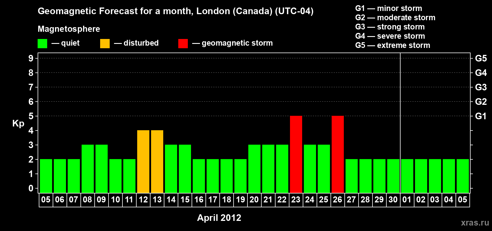 Forecast of the daily maximal value of geomagnetic index Kp for <b>1 month</b> (31 days) <b>from Apr 05, 2012 to May 05, 2012</b>