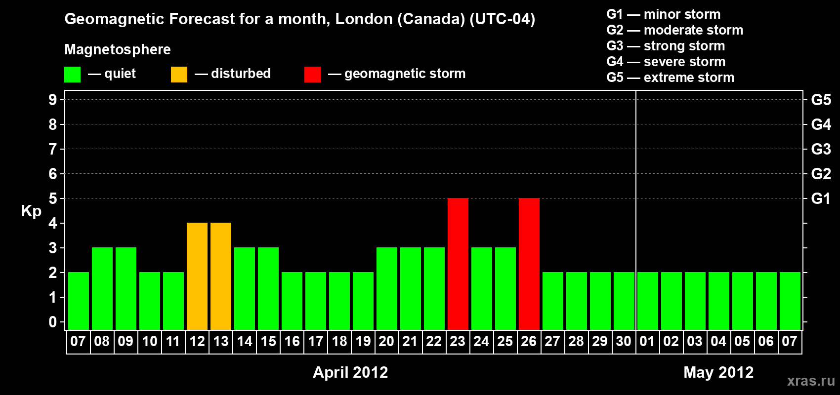 Forecast of the daily maximal value of geomagnetic index Kp for <b>1 month</b> (31 days) <b>from Apr 07, 2012 to May 07, 2012</b>
