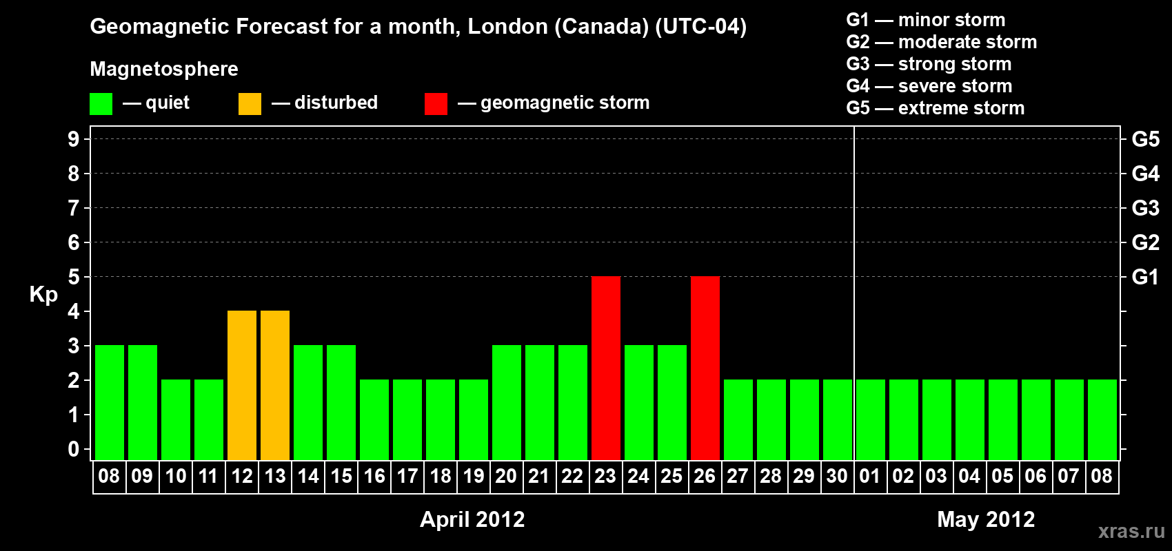 Forecast of the daily maximal value of geomagnetic index Kp for <b>1 month</b> (31 days) <b>from Apr 08, 2012 to May 08, 2012</b>