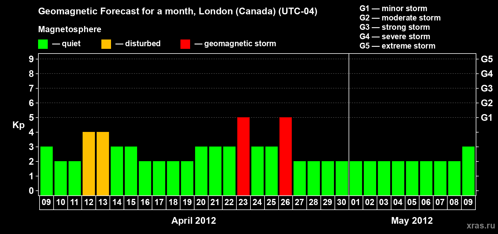 Forecast of the daily maximal value of geomagnetic index Kp for <b>1 month</b> (31 days) <b>from Apr 09, 2012 to May 09, 2012</b>