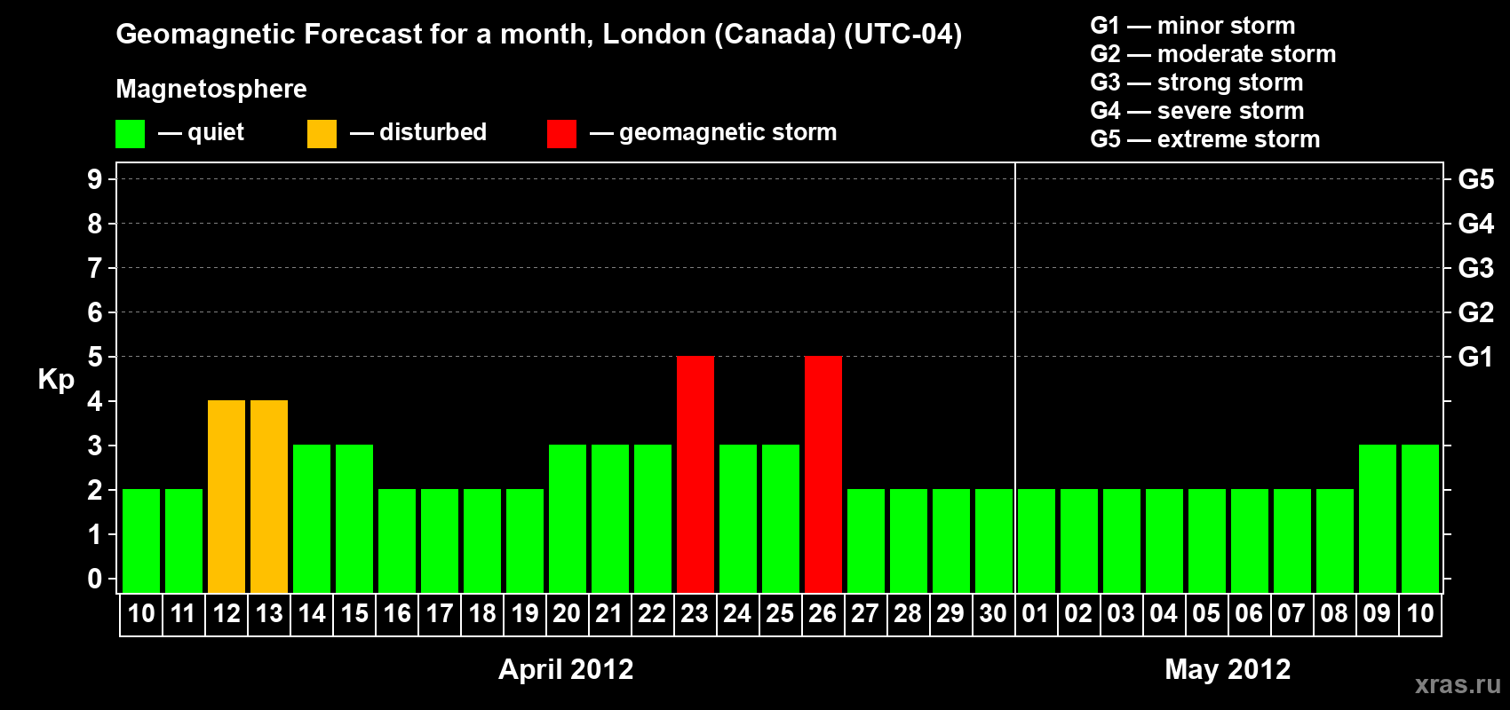 Forecast of the daily maximal value of geomagnetic index Kp for <b>1 month</b> (31 days) <b>from Apr 10, 2012 to May 10, 2012</b>
