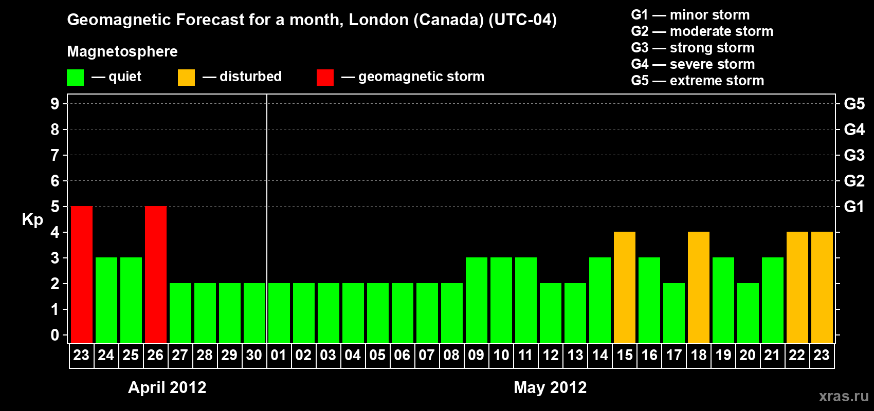 Forecast of the daily maximal value of geomagnetic index Kp for <b>1 month</b> (31 days) <b>from Apr 23, 2012 to May 23, 2012</b>