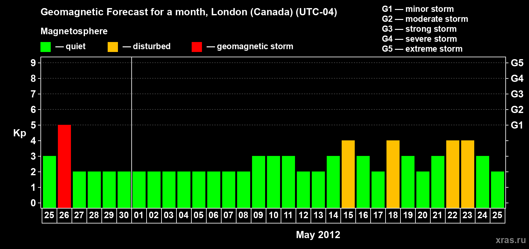 Forecast of the daily maximal value of geomagnetic index Kp for <b>1 month</b> (31 days) <b>from Apr 25, 2012 to May 25, 2012</b>