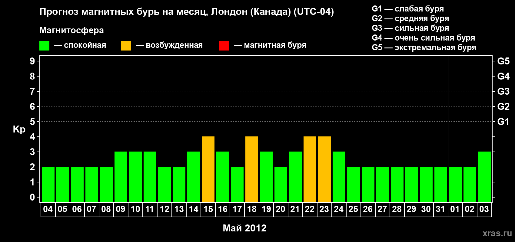 Прогноз максимального суточного геомагнитного индекса Kp на <b>1 месяц</b> (31 день) <b>с 04 мая по 03 июня 2012 г</b>