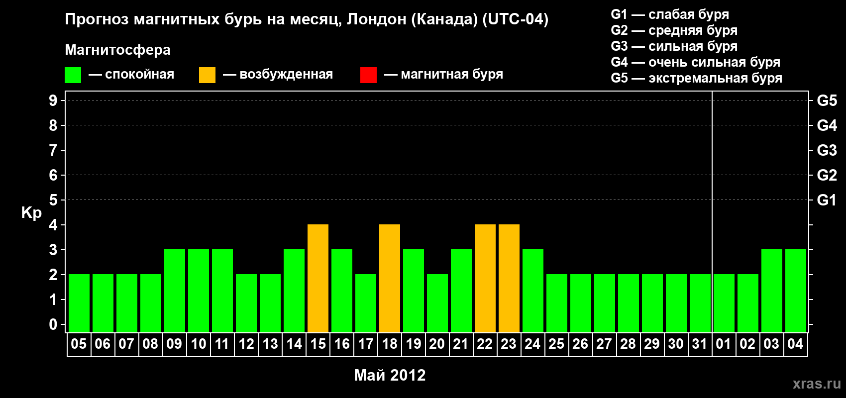 Прогноз максимального суточного геомагнитного индекса Kp на <b>1 месяц</b> (31 день) <b>с 05 мая по 04 июня 2012 г</b>