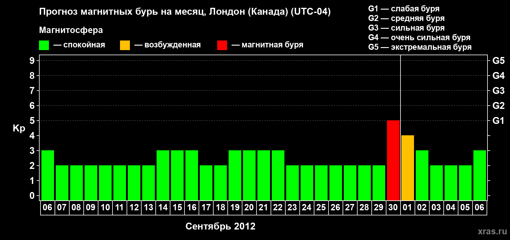Прогноз максимального суточного геомагнитного индекса Kp на <b>1 месяц</b> (31 день) <b>с 06 сентября по 06 октября 2012 г</b>