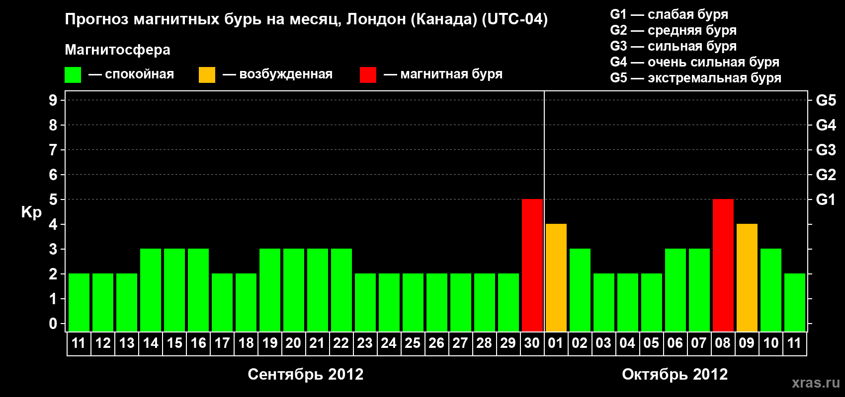 Прогноз максимального суточного геомагнитного индекса Kp на <b>1 месяц</b> (31 день) <b>с 11 сентября по 11 октября 2012 г</b>