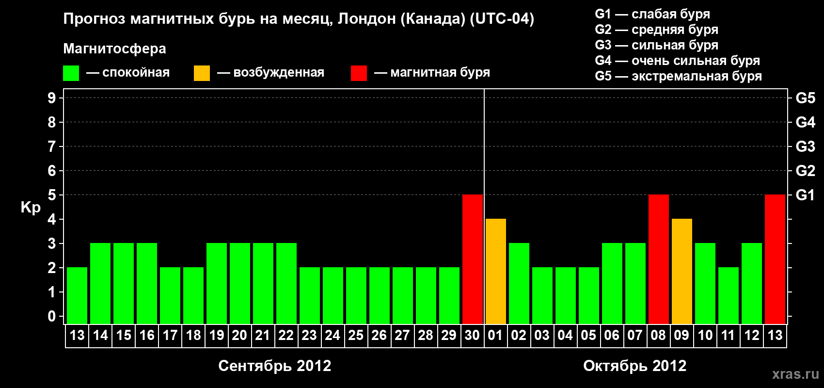 Прогноз максимального суточного геомагнитного индекса Kp на <b>1 месяц</b> (31 день) <b>с 13 сентября по 13 октября 2012 г</b>