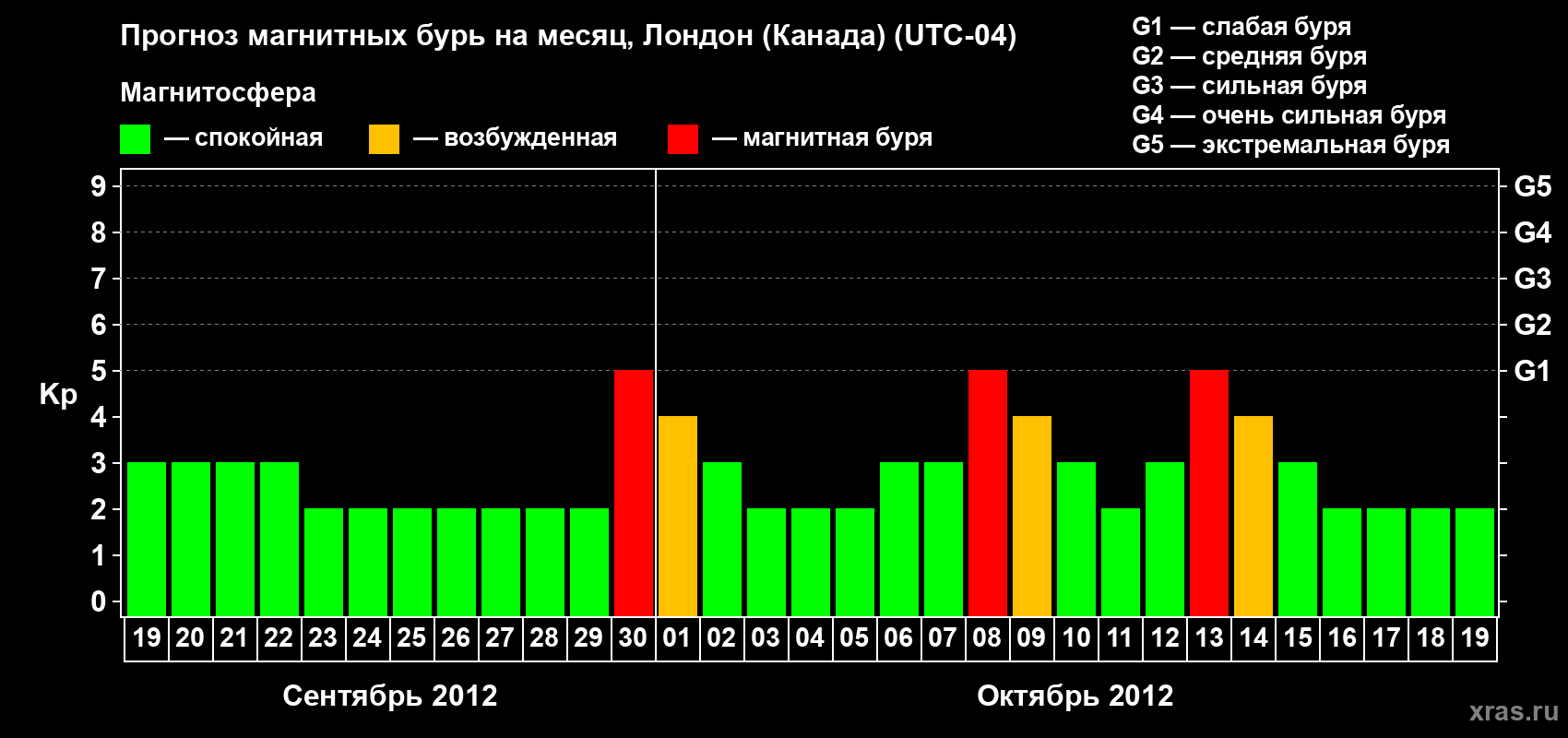 Прогноз максимального суточного геомагнитного индекса Kp на <b>1 месяц</b> (31 день) <b>с 19 сентября по 19 октября 2012 г</b>