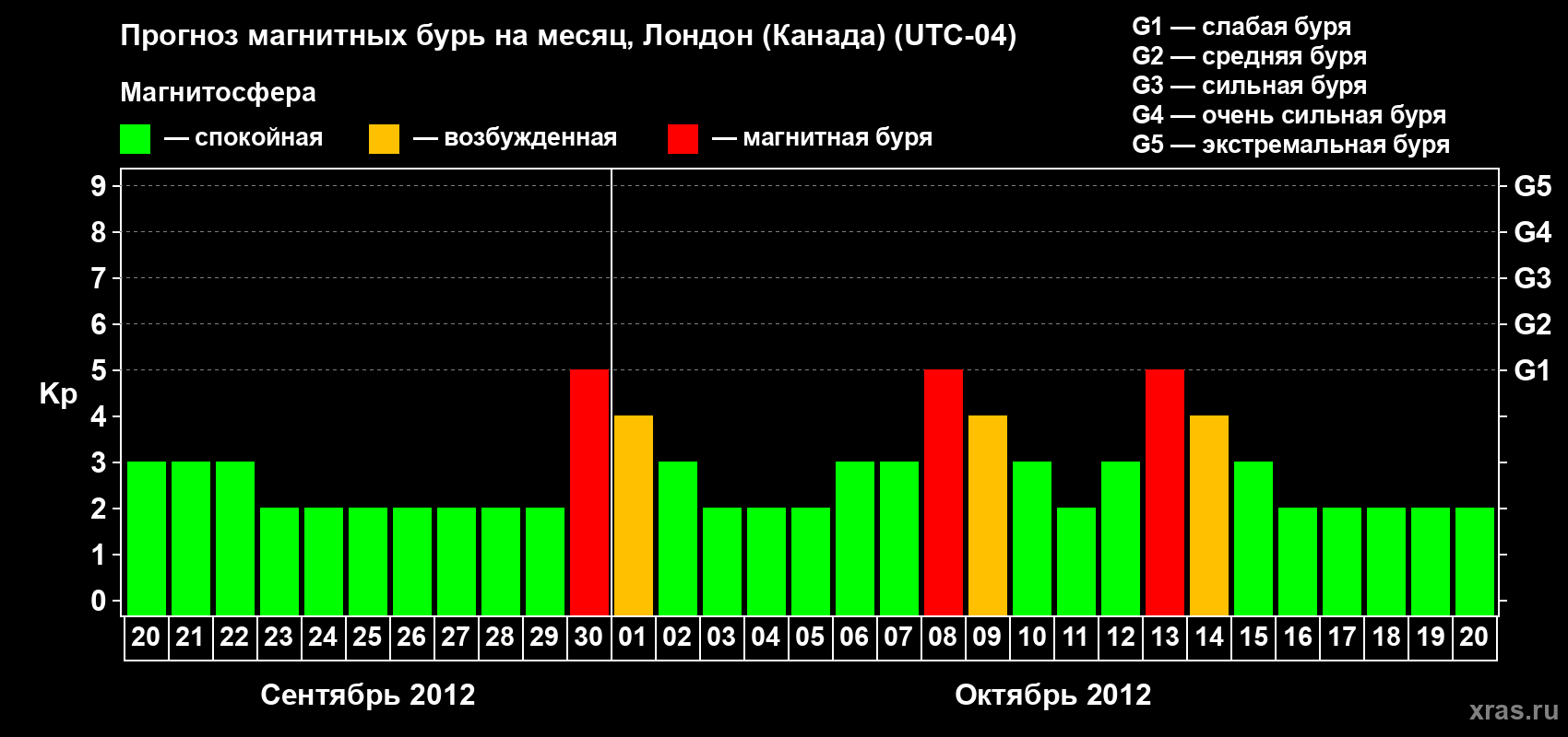 Прогноз максимального суточного геомагнитного индекса Kp на <b>1 месяц</b> (31 день) <b>с 20 сентября по 20 октября 2012 г</b>
