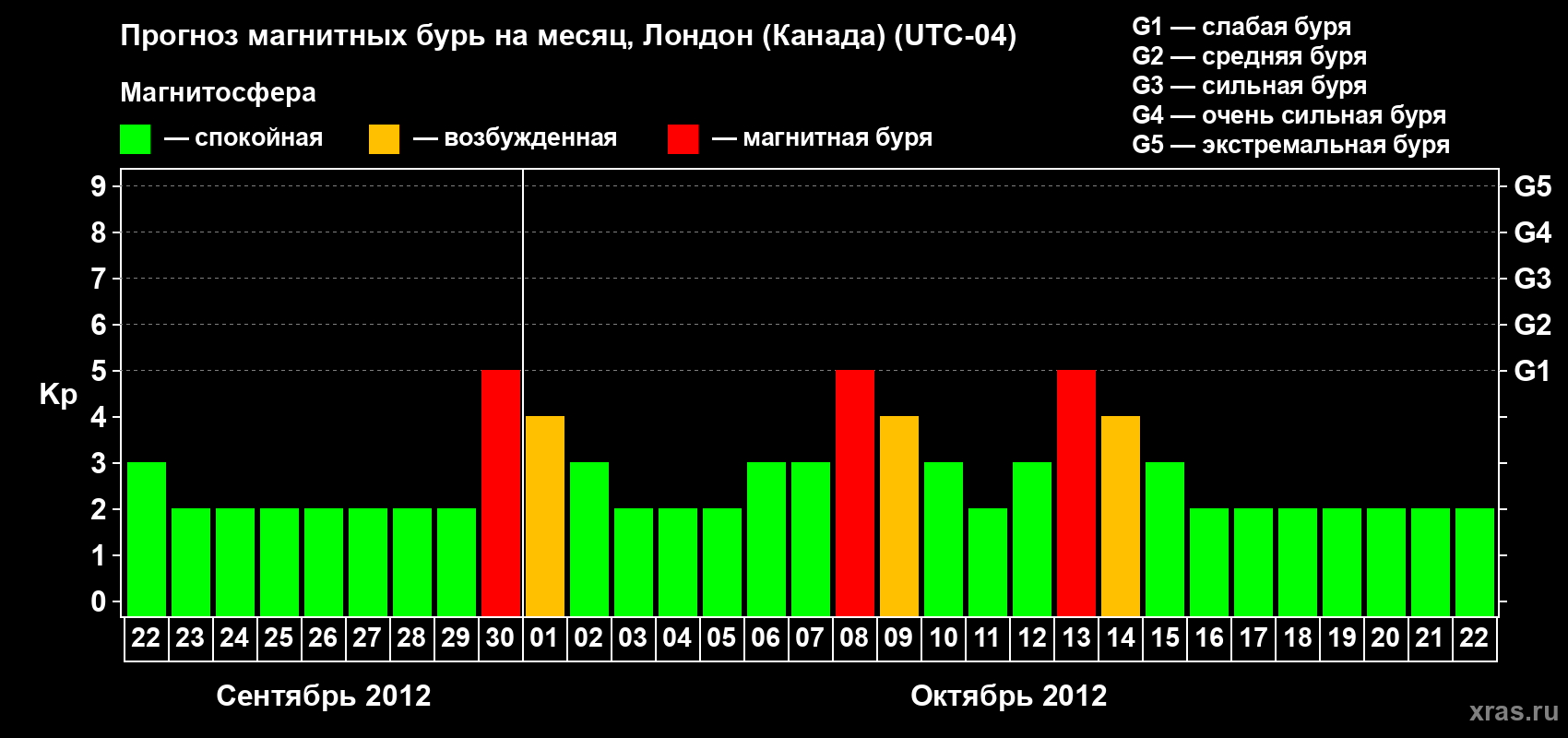 Прогноз максимального суточного геомагнитного индекса Kp на <b>1 месяц</b> (31 день) <b>с 22 сентября по 22 октября 2012 г</b>