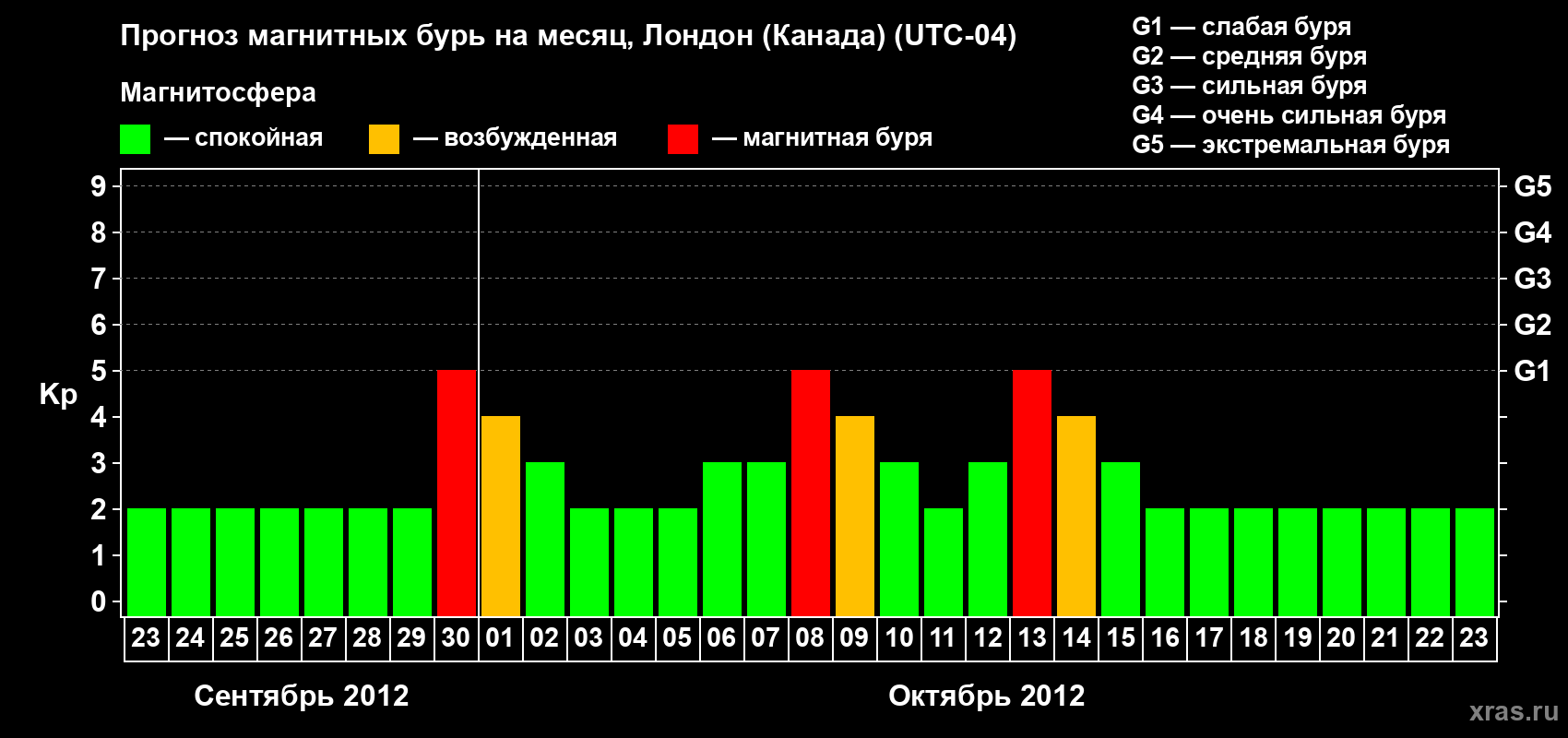 Прогноз максимального суточного геомагнитного индекса Kp на <b>1 месяц</b> (31 день) <b>с 23 сентября по 23 октября 2012 г</b>