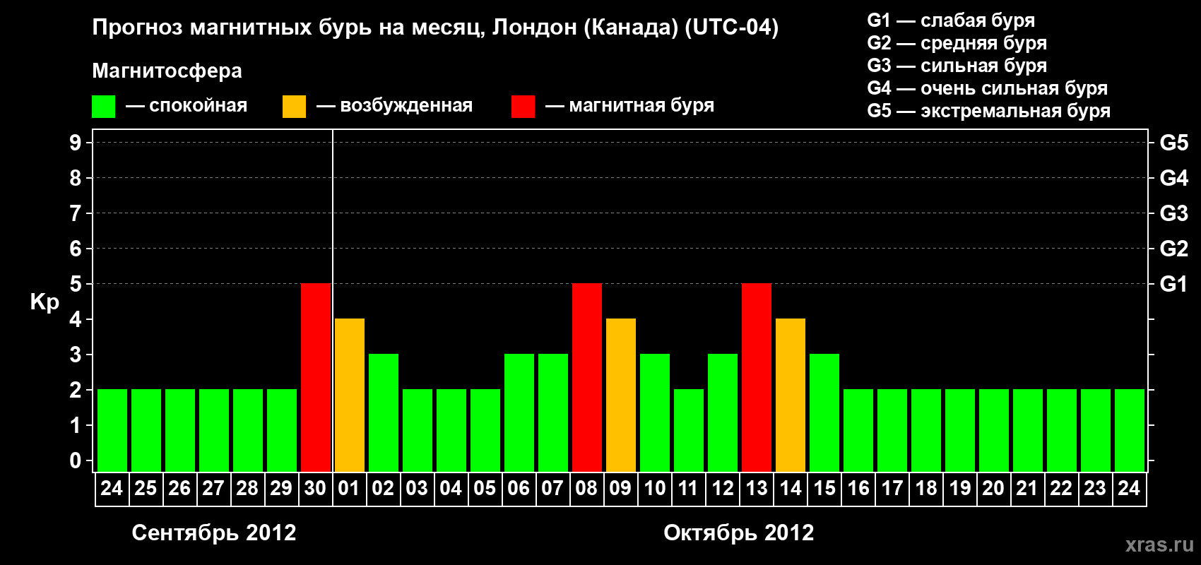 Прогноз максимального суточного геомагнитного индекса Kp на <b>1 месяц</b> (31 день) <b>с 24 сентября по 24 октября 2012 г</b>
