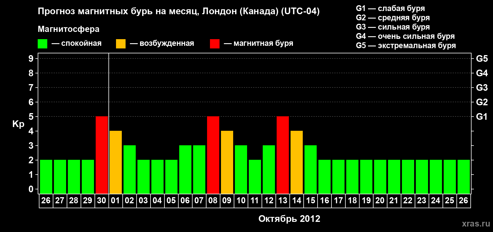 Прогноз максимального суточного геомагнитного индекса Kp на <b>1 месяц</b> (31 день) <b>с 26 сентября по 26 октября 2012 г</b>
