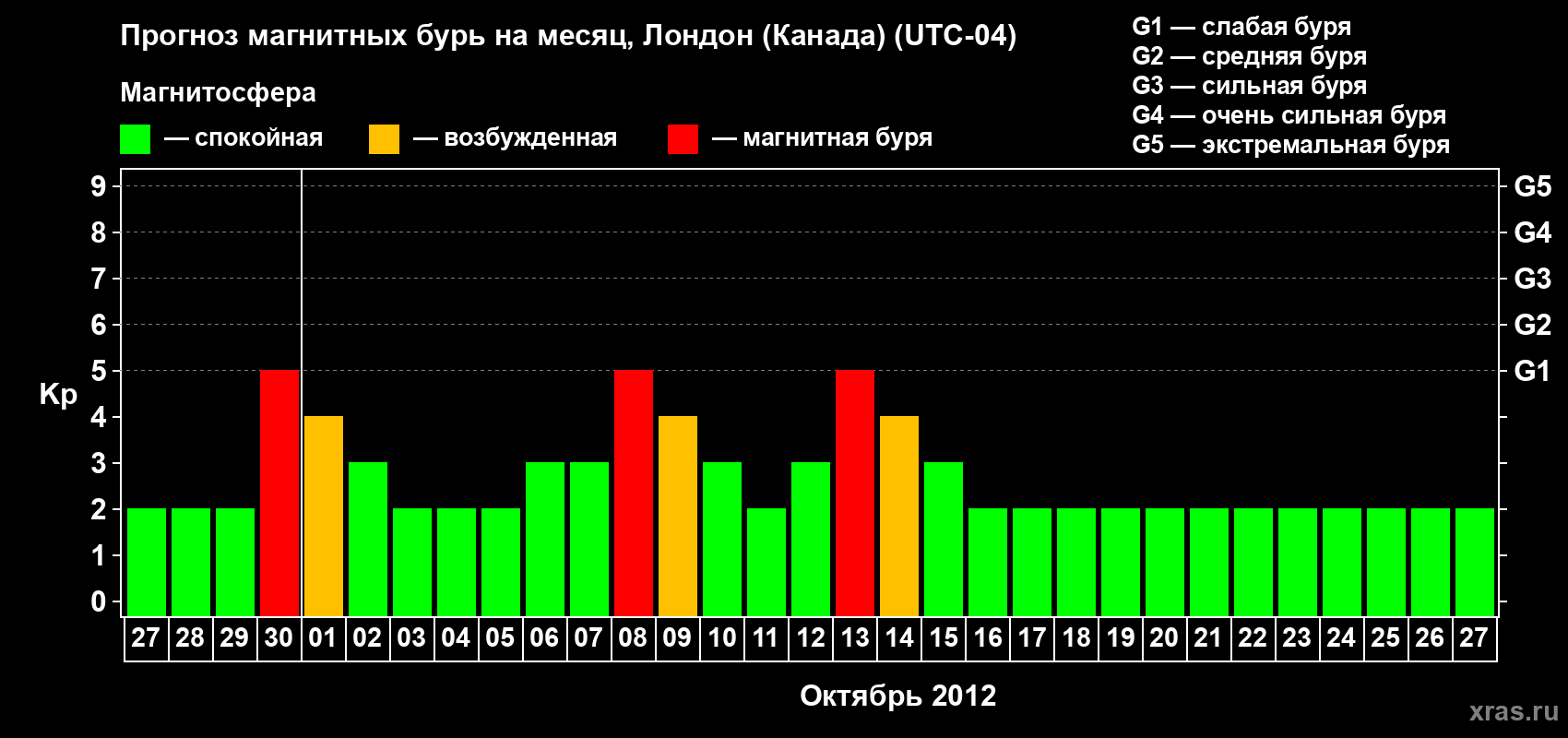 Прогноз максимального суточного геомагнитного индекса Kp на <b>1 месяц</b> (31 день) <b>с 27 сентября по 27 октября 2012 г</b>
