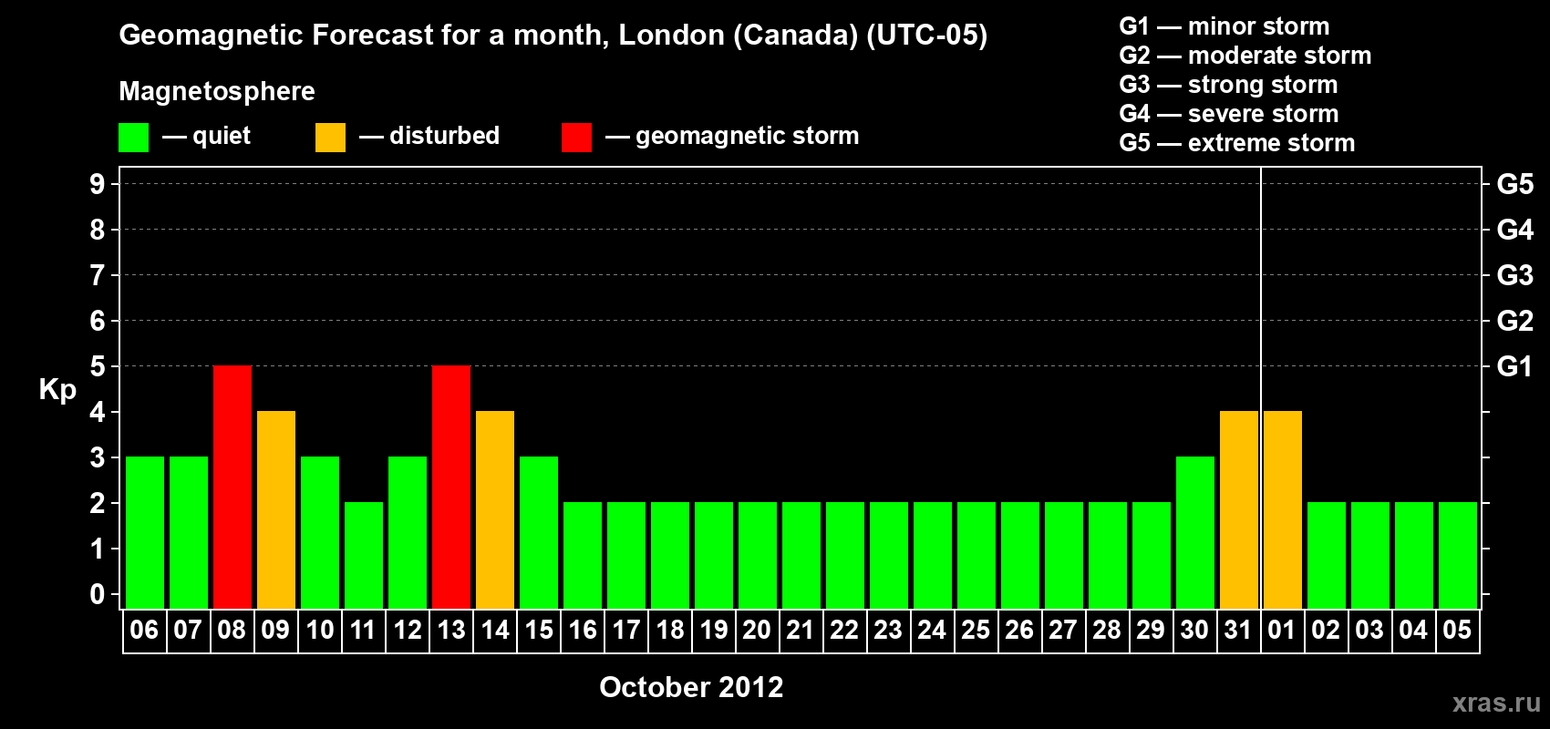 Forecast of the daily maximal value of geomagnetic index Kp for <b>1 month</b> (31 days) <b>from Oct 06, 2012 to Nov 05, 2012</b>