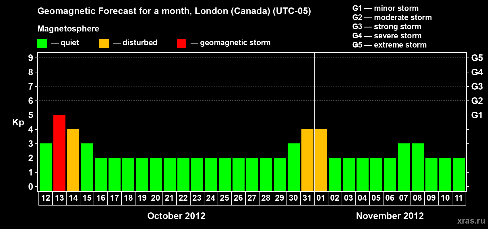 Forecast of the daily maximal value of geomagnetic index Kp for <b>1 month</b> (31 days) <b>from Oct 12, 2012 to Nov 11, 2012</b>