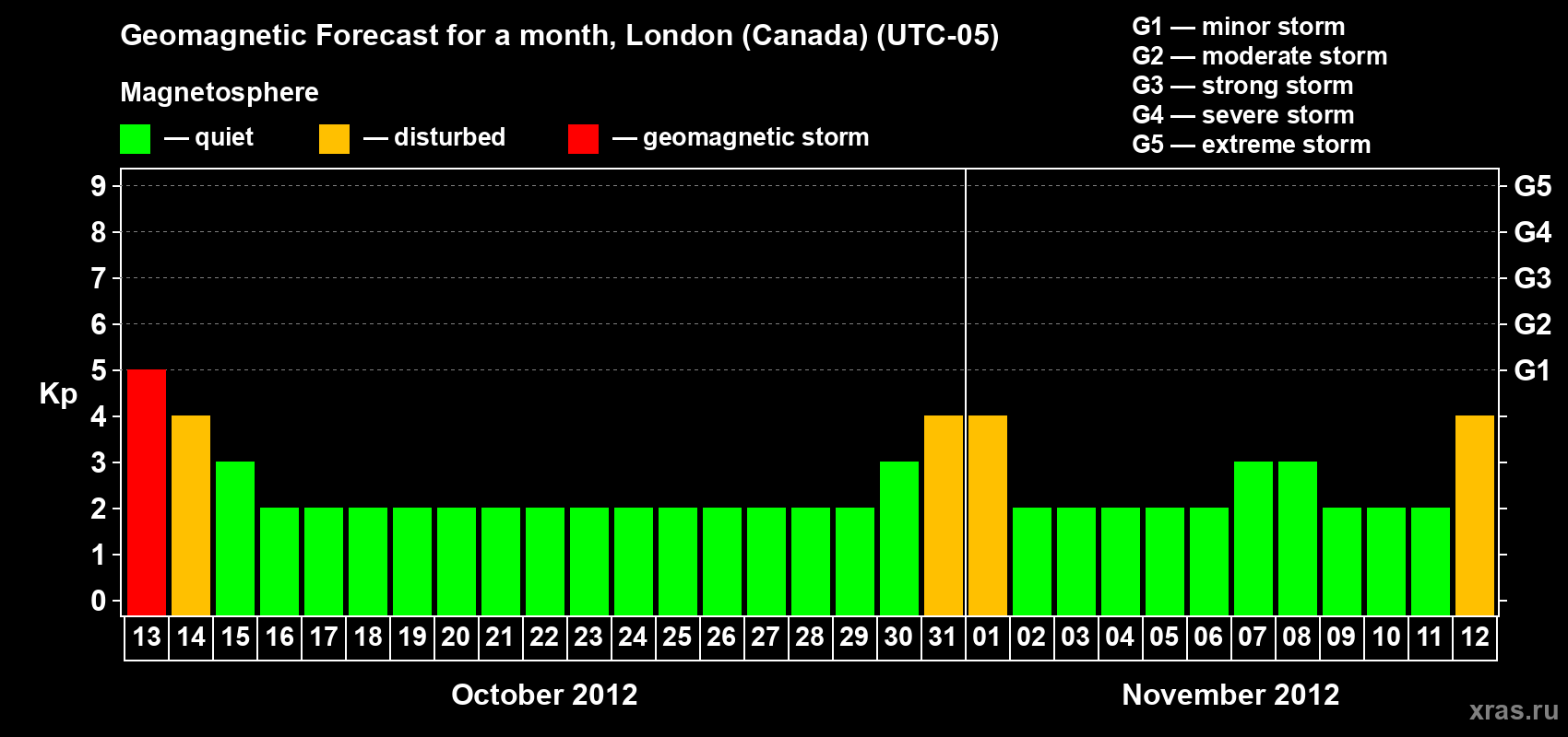 Forecast of the daily maximal value of geomagnetic index Kp for <b>1 month</b> (31 days) <b>from Oct 13, 2012 to Nov 12, 2012</b>